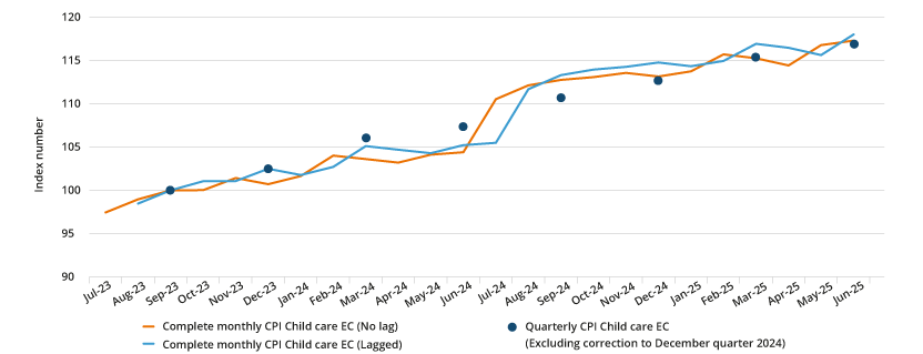 Line graph comparing the previous quarterly CPI Child care EC indexes to the new complete Monthly CPI Child care EC indexes