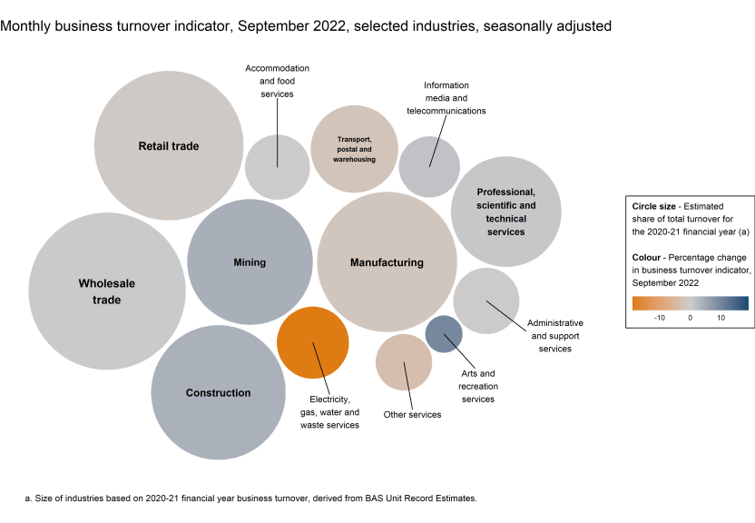 Chart showing the monthly movements in the turnover indicator for September 2022 (represented by colour) and the selected industries' estimated share of total turnover for the 2020-21 financial year (represented by circle size).