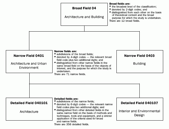 Illustration of a representative part of the Field of Education structure.