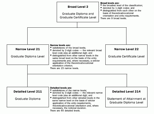 Illustration of a representative part of the Level of Education structure.