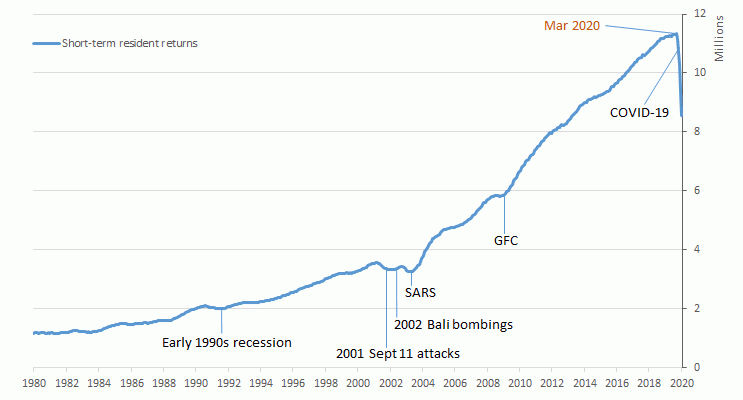 Short-term resident returns, Australia - year ending up to June 2020