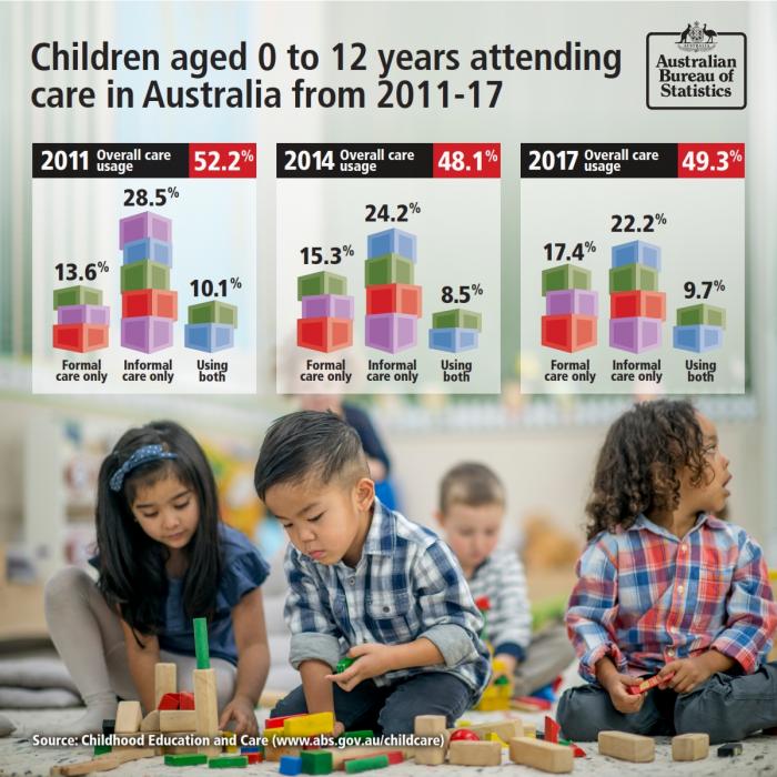 Image 1: children aged 0 to 12 years attending care