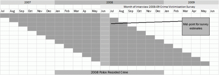 Graphical representation of the adjusted Recorded Crime – Victims reference period so that it better aligns with the Crime Victimisation Survey reference period.