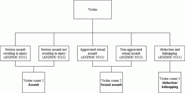 The following diagram illustrates the counting rules for the Recorded Crime – Victims collection. It demonstrates how one unique person who has been a victim of five offences is counted three times, due to the types of offences committed.