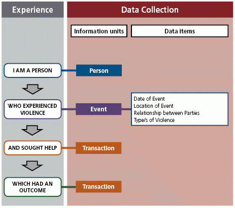 Diagram 5: Data Items required for the ‘event’ information unit