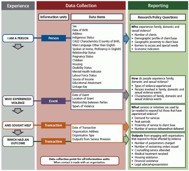 Diagram 3: The Foundation for a National Data Collection and Reporting Framework