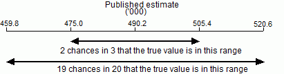 An image showing the ranges involved with data output standard error for the estimate published as thousands.