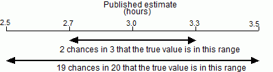 An image showing the ranges involved with data output standard error for the estimate published as average hours.