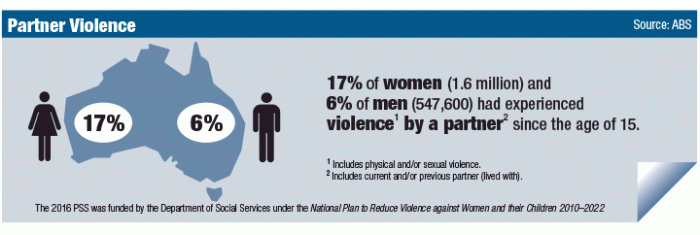 Infographic: partner violence