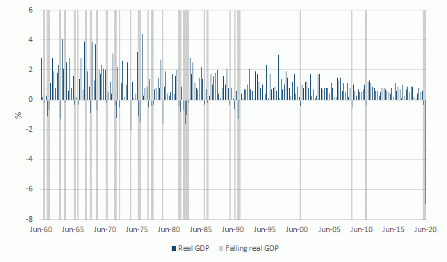 Quarterly growth in Gross Domestic Product, seasonally adjusted chain volume measures