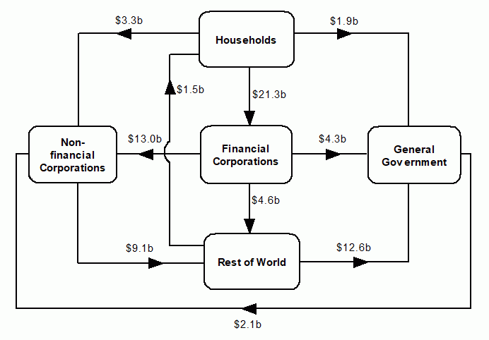 Diagram shows Net transactions during December quarter 2019