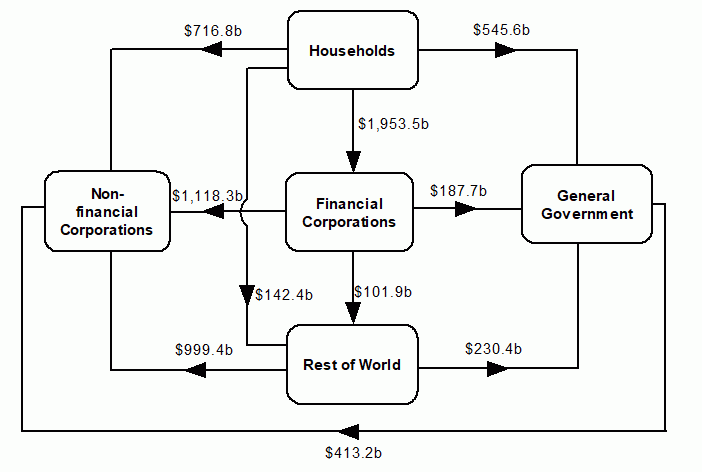 Diagram shows Amounts outstanding at end of December quarter 2019