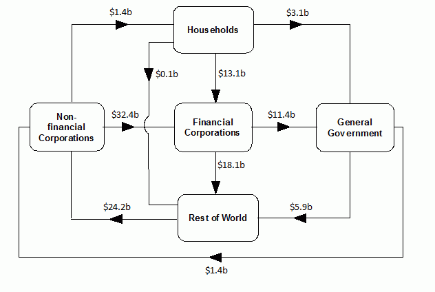 Diagram shows Net transactions during June quarter 2019