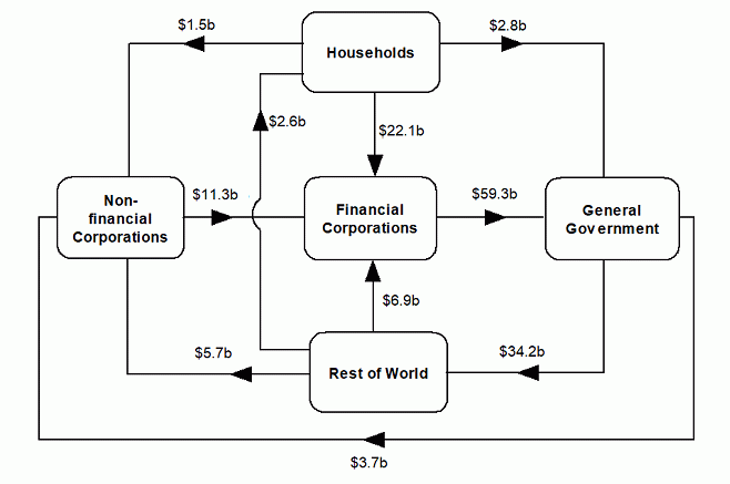 Diagram shows Net transactions during March quarter 2020