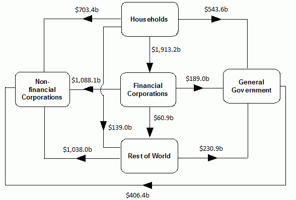 Diagram shows Amounts outstanding at end of September quarter 2019