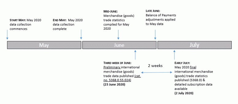 Image: Timeline May 2020