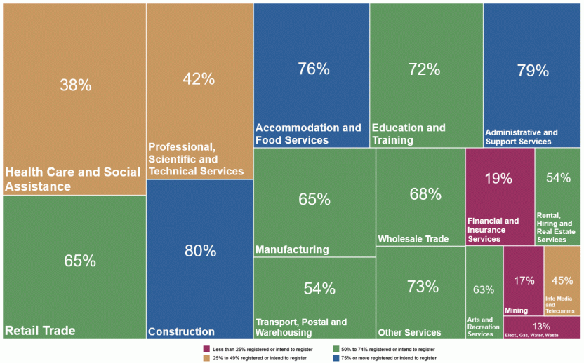 The following image represents the industry share of total jobs and the proportion of businesses that registered or are intending to register for the JobKeeper Payment scheme.