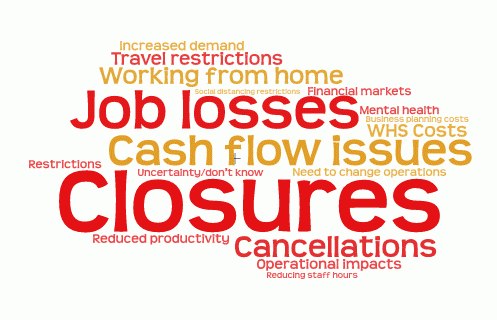 Word cloud showing expected impacts in coming months