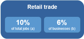 Image shows 10% of jobs and 6% of businesses are in the Retail trade industry