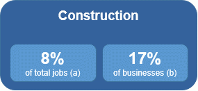 Image shows 8% of jobs and 17% of businesses are in the Construction industry