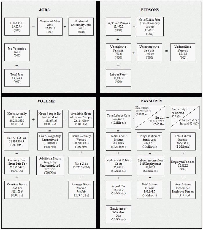 Australian Labour Account framework