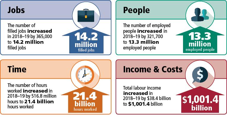 Figure 3 - Results of the experimental Australian Labour Account for 2018-2019