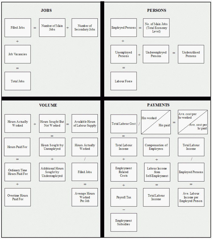 Figure 1 - Australian Labour Account Identity Relationships