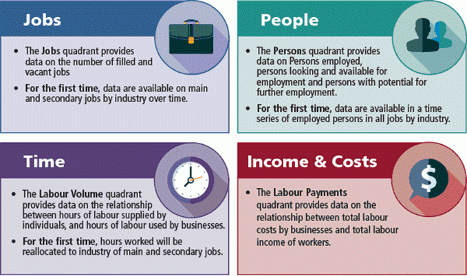 Figure 1 - Australian labour account quadrants