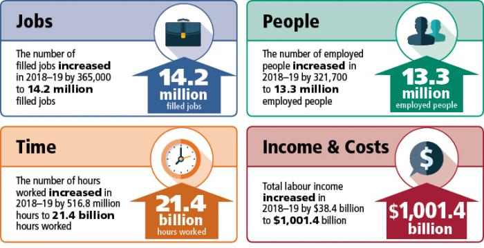 Figure 3: -Results of the experimental Australian Labour Account for 2018-2019