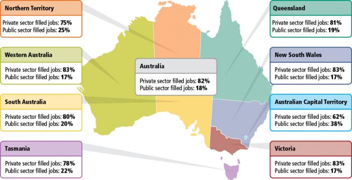 Figure 8 - Proportion of jobs by State or Territory, by sector, 2016-17