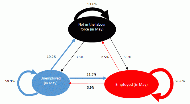 The following diagrams compare the proportion of people moving between employment, unemployment and not in the labour force between May and June.