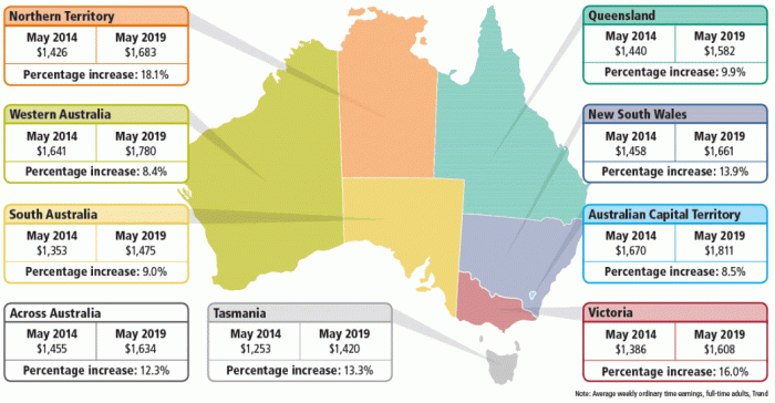 1. Picture showing AWE for May 2014, May 2019 and the percentage increase for each state and territory.
