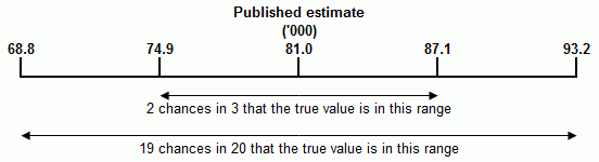 Diagram showing the 95% and 68% confidence intervals for a published estimate.