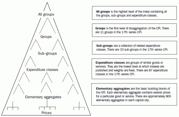Diagram shows consumer price index structure