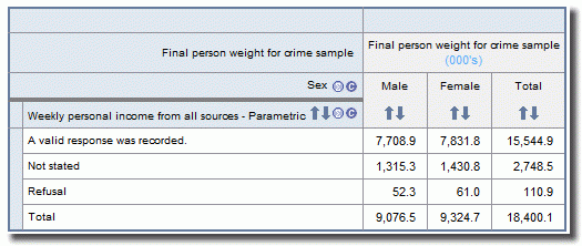 Table demonstrating continuous data item