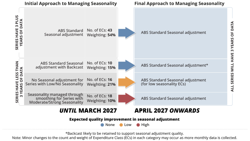 Image shows the Monthly CPI seasonal adjustment approach for short time series