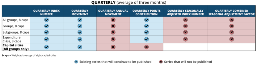Image displays quarterly CPI (average of three months) data that will be published