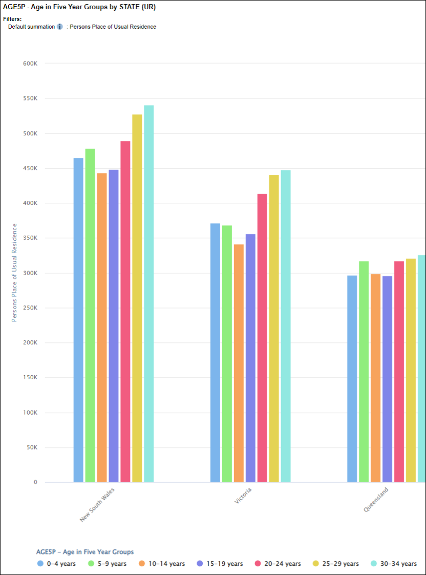 Column chart with all ages selected