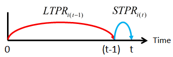 Graphic illustrating the Chained period-on-period aggregation method. 