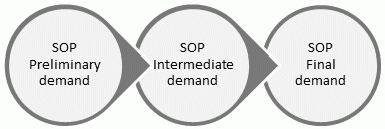 This image shows the flows from SOP Preliminary to SOP Intermediate and to SOP Final demand