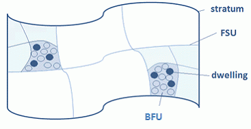 Shows the first stage of selection is the First Stage Unit within a stratum, the second is a Base Frame Unit within a First Stage Unit, then the third is the dwellings within a Base Frame Unit.