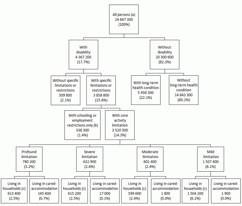 All persons, by disability status, 2018