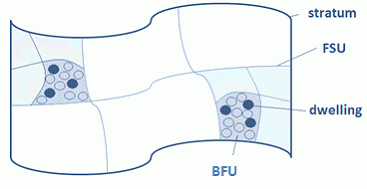 The first stage of selection is the FSU within a stratum, the second is a Base Frame unit within an FSU, then third is the dwellings within a BFU.