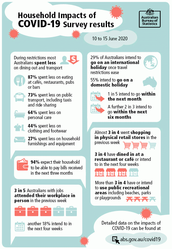 Household Impacts of COVID-19 Survey results