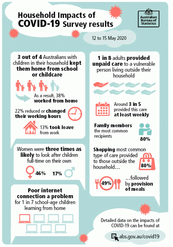 Household Impacts of COVID-19 Survey results