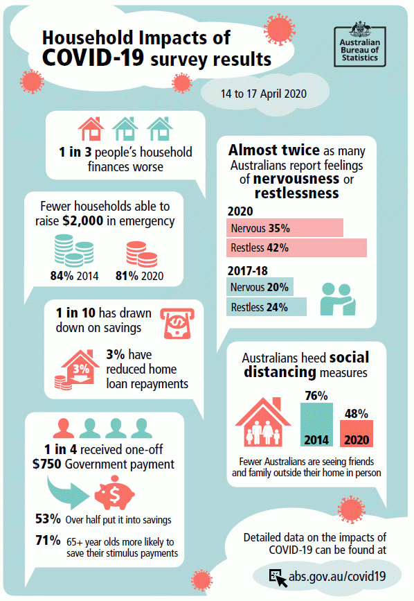 Household Impacts of COVID-19 Survey results