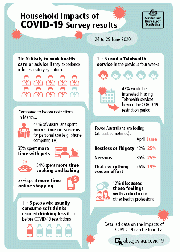 Household Impacts of COVID-19 Survey results