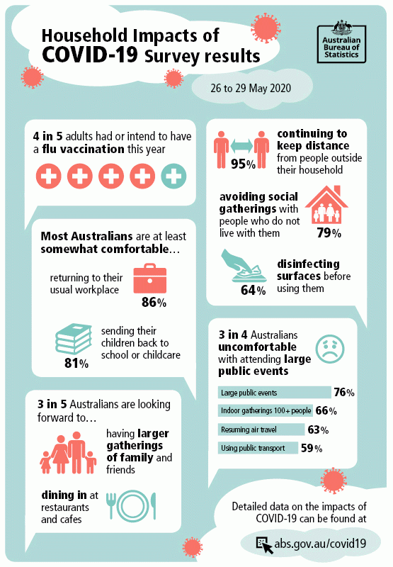 Household Impacts of COVID-19 Survey results