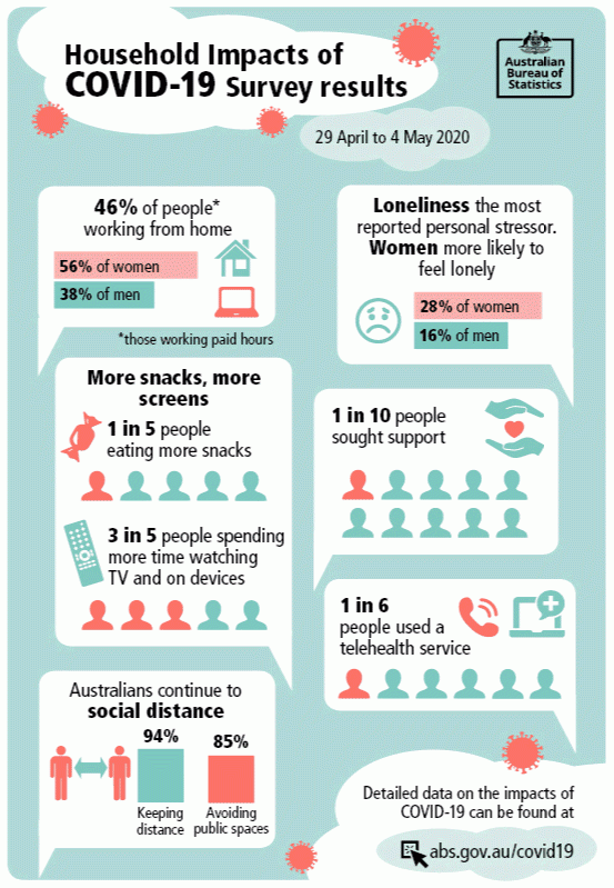 Household Impacts of COVID-19 Survey results