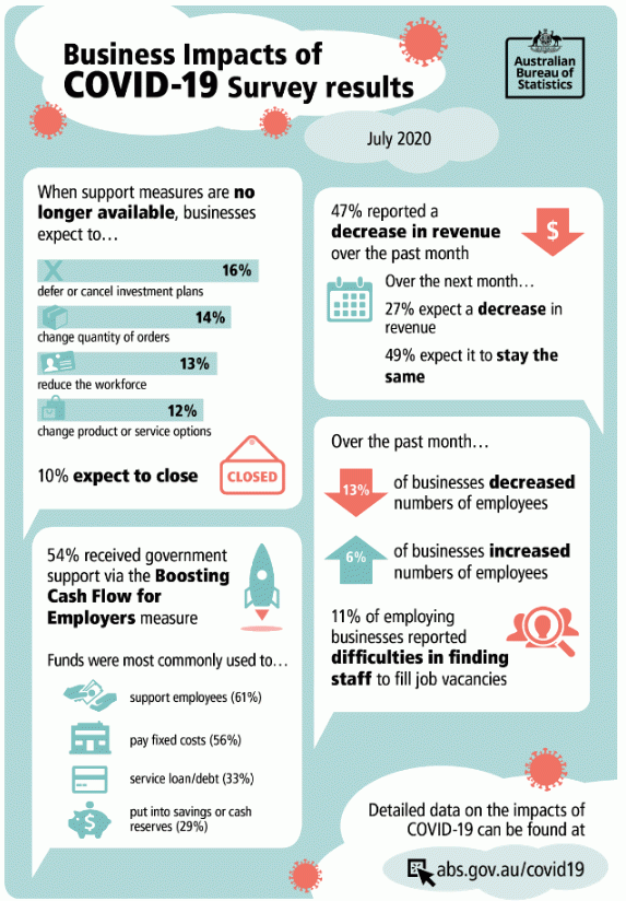 Business impacts of COVID-19 survey results